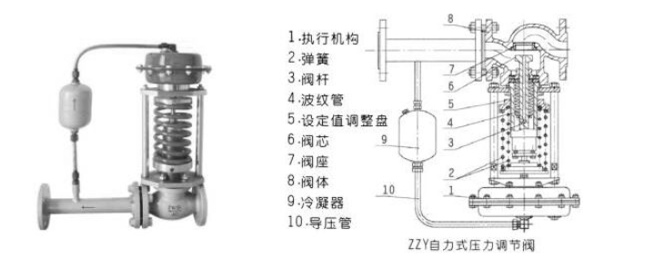 沃茨阀门自式式调压阀ZZY结构图